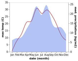 temperature and rainfall during the year in Turka