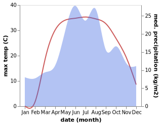 temperature and rainfall during the year in Lisichansk