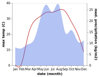 temperature and rainfall during the year in Schast'ye