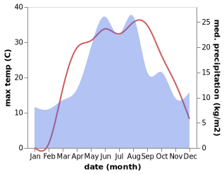 temperature and rainfall during the year in Sverdlovs'k