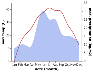 temperature and rainfall during the year in Artemovka