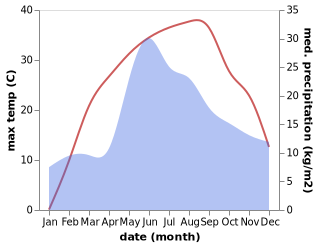 temperature and rainfall during the year in Blahodatne