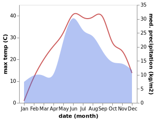 temperature and rainfall during the year in Domanivka