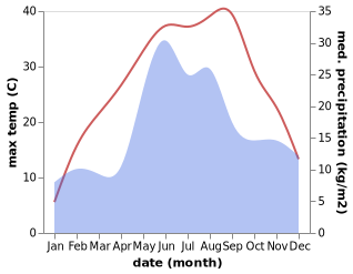 temperature and rainfall during the year in Fantalka