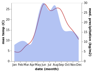 temperature and rainfall during the year in Ivanivka