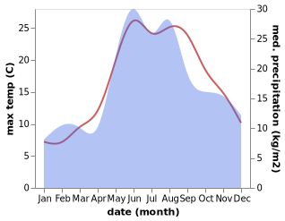 temperature and rainfall during the year in Koblevo