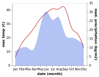 temperature and rainfall during the year in Stepove