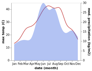 temperature and rainfall during the year in Andreyen