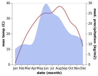 temperature and rainfall during the year in Baksha