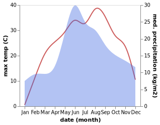 temperature and rainfall during the year in Bashtankiv