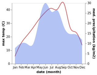 temperature and rainfall during the year in Chernogorka