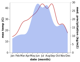 temperature and rainfall during the year in Desantnoye