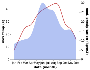 temperature and rainfall during the year in Dmytrivka