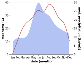 temperature and rainfall during the year in Frantsuzskaya