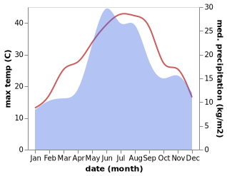 temperature and rainfall during the year in Pavlovka