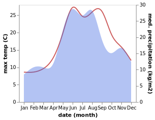 temperature and rainfall during the year in Primorskoye