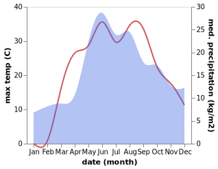 temperature and rainfall during the year in Gogolevo