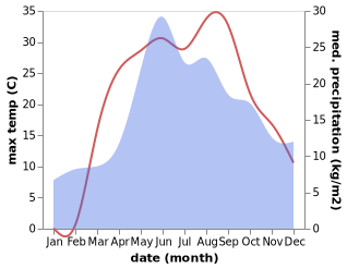 temperature and rainfall during the year in Hadyach