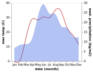 temperature and rainfall during the year in Kamyshnya