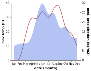 temperature and rainfall during the year in Mashivka