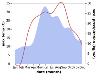 temperature and rainfall during the year in Zin'kiv