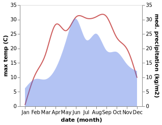 temperature and rainfall during the year in Kolodenka