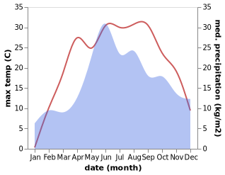 temperature and rainfall during the year in Korets