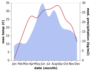 temperature and rainfall during the year in Skala-Podil's'ka