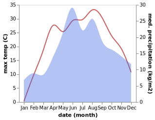 temperature and rainfall during the year in Zbarazh