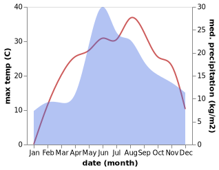 temperature and rainfall during the year in Ladyzhyn