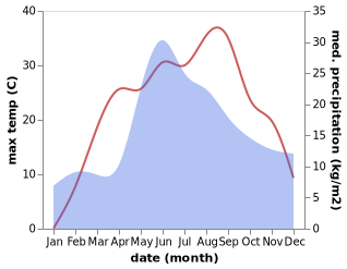 temperature and rainfall during the year in Pohrebyshche