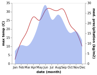 temperature and rainfall during the year in Svityaz