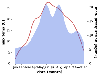 temperature and rainfall during the year in Bohdan