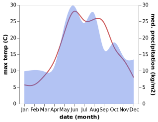 temperature and rainfall during the year in Prymors'k