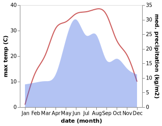 temperature and rainfall during the year in Zaporozhye