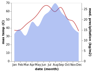 temperature and rainfall during the year in Al Ain