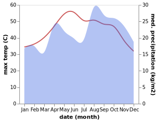 temperature and rainfall during the year in Ar Ruways