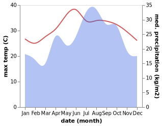 temperature and rainfall during the year in Sharjah