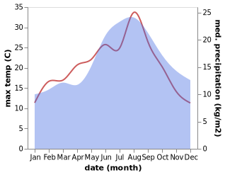 temperature and rainfall during the year in Acle