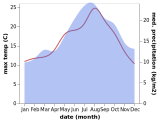 temperature and rainfall during the year in Aldeburgh