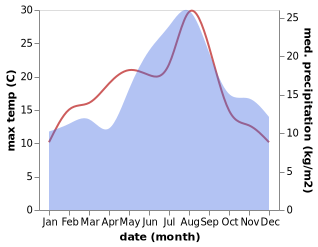 temperature and rainfall during the year in Alford