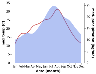 temperature and rainfall during the year in Allhallows