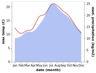 temperature and rainfall during the year in Althorne