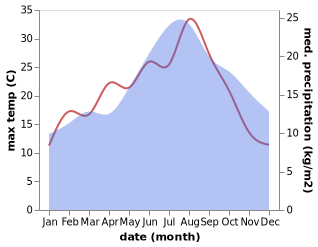 temperature and rainfall during the year in Ardleigh