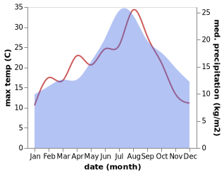 temperature and rainfall during the year in Ashdon