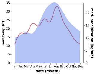 temperature and rainfall during the year in Ashill