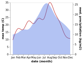 temperature and rainfall during the year in Astwick