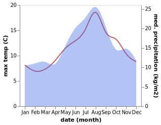 temperature and rainfall during the year in Atwick