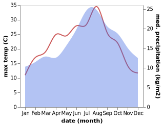 temperature and rainfall during the year in Beckenham