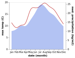 temperature and rainfall during the year in Birchington